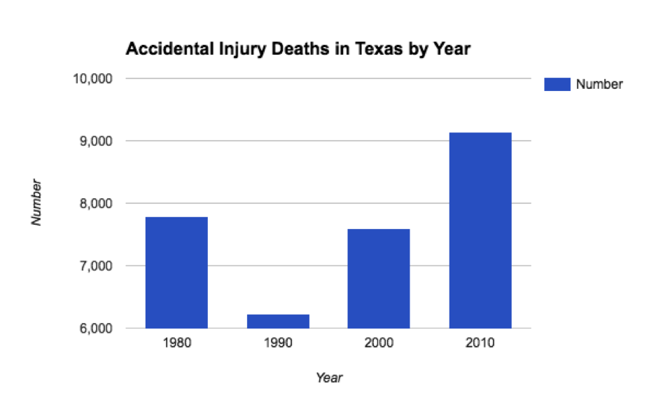 accidental injury deaths in texas by year